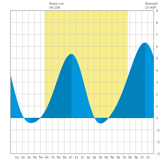 Steep Brook tide chart for Tuesday, April 29, 2025