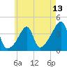 Steep Brook tide chart for Tuesday, May 13, 2025