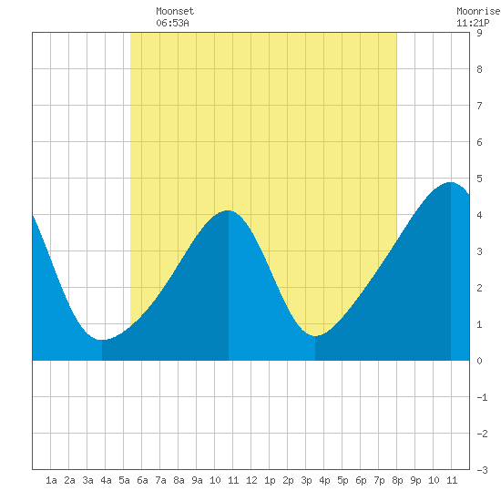 Steep Brook tide chart for Thursday, May 15, 2025