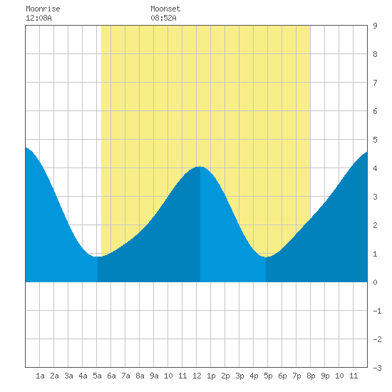 Steep Brook tide chart for Saturday, May 17, 2025