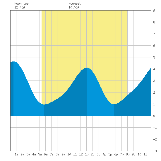 Steep Brook tide chart for Sunday, May 18, 2025