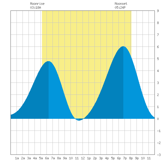 Steep Brook tide chart for Saturday, May 24, 2025