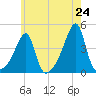 Steep Brook tide chart for Saturday, May 24, 2025
