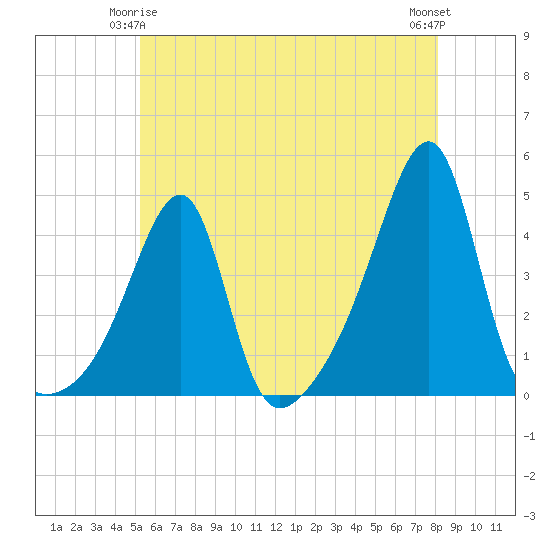 Steep Brook tide chart for Sunday, May 25, 2025