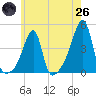 Steep Brook tide chart for Monday, May 26, 2025