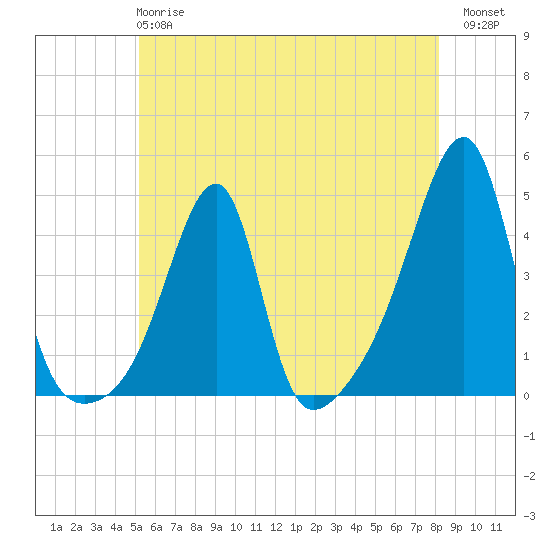Steep Brook tide chart for Tuesday, May 27, 2025