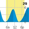 Steep Brook tide chart for Thursday, May 29, 2025