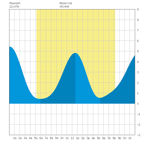 Steep Brook tide chart for Saturday, May 31, 2025