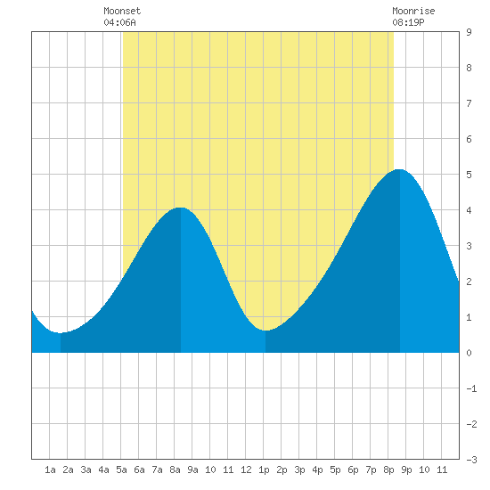 Steep Brook tide chart for Tuesday, June 10, 2025