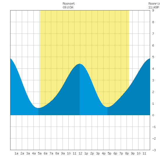 Steep Brook tide chart for Sunday, June 15, 2025