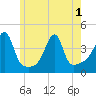 Steep Brook tide chart for Sunday, June 1, 2025