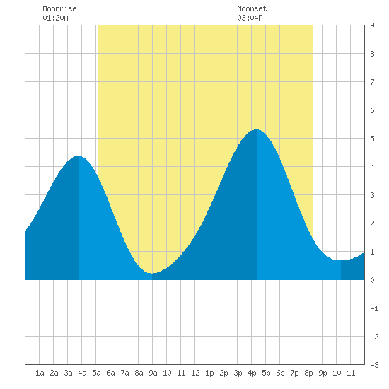 Steep Brook tide chart for Friday, June 20, 2025