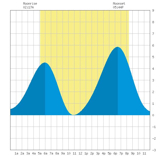 Steep Brook tide chart for Sunday, June 22, 2025