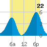 Steep Brook tide chart for Sunday, June 22, 2025