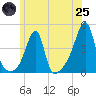 Steep Brook tide chart for Wednesday, June 25, 2025