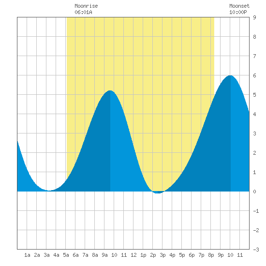 Steep Brook tide chart for Thursday, June 26, 2025