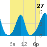 Steep Brook tide chart for Friday, June 27, 2025