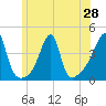 Steep Brook tide chart for Saturday, June 28, 2025
