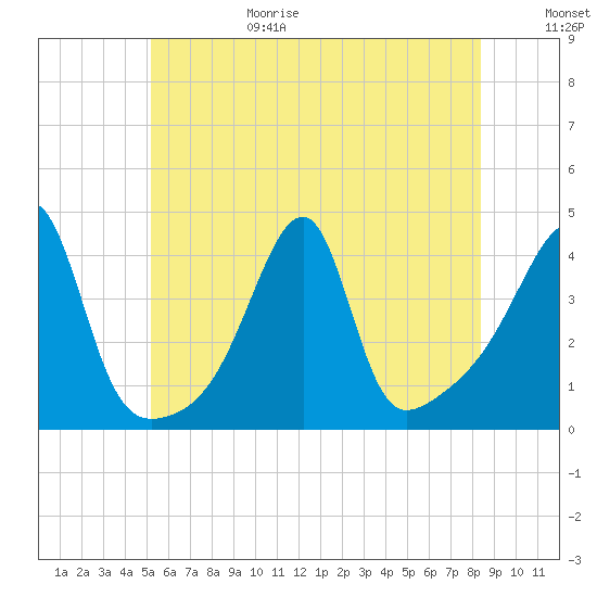 Steep Brook tide chart for Sunday, June 29, 2025
