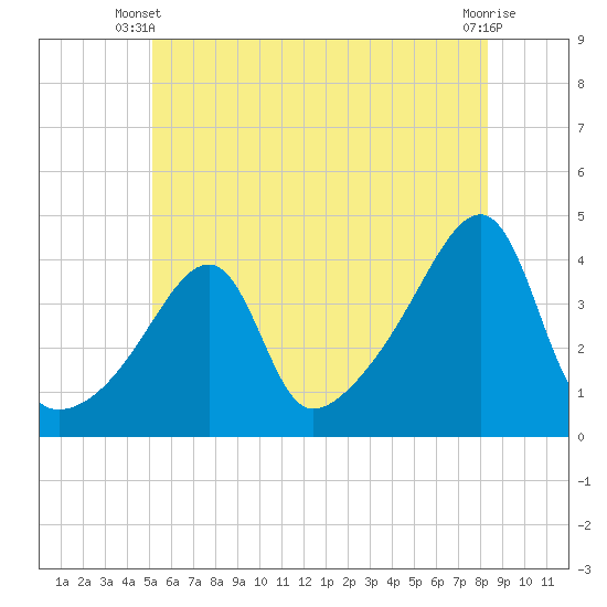 Steep Brook tide chart for Monday, June 9, 2025