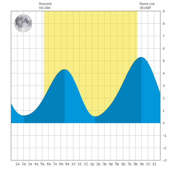Steep Brook tide chart for Thursday, July 10, 2025