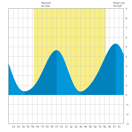 Steep Brook tide chart for Saturday, July 12, 2025