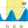 Steep Brook tide chart for Saturday, July 12, 2025