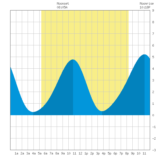 Steep Brook tide chart for Sunday, July 13, 2025