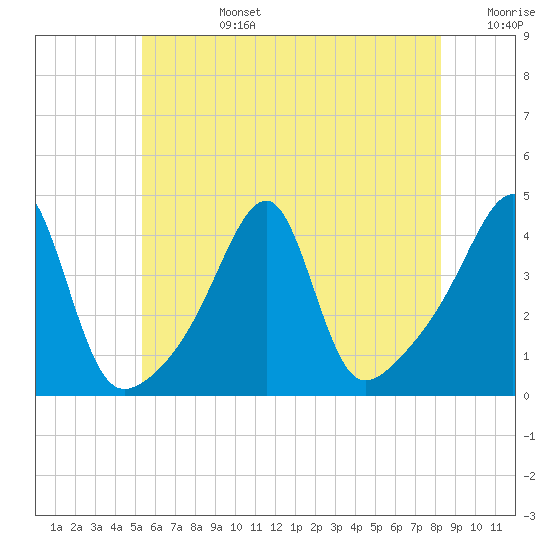 Steep Brook tide chart for Monday, July 14, 2025