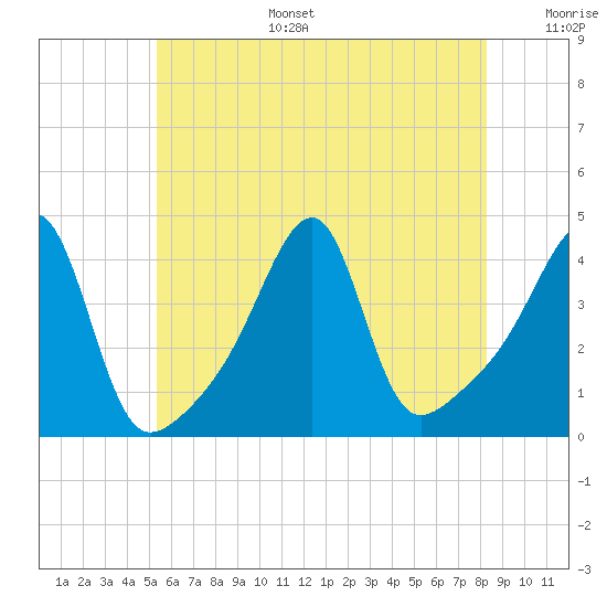Steep Brook tide chart for Tuesday, July 15, 2025
