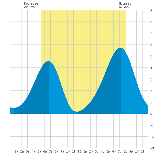 Steep Brook tide chart for Tuesday, July 22, 2025
