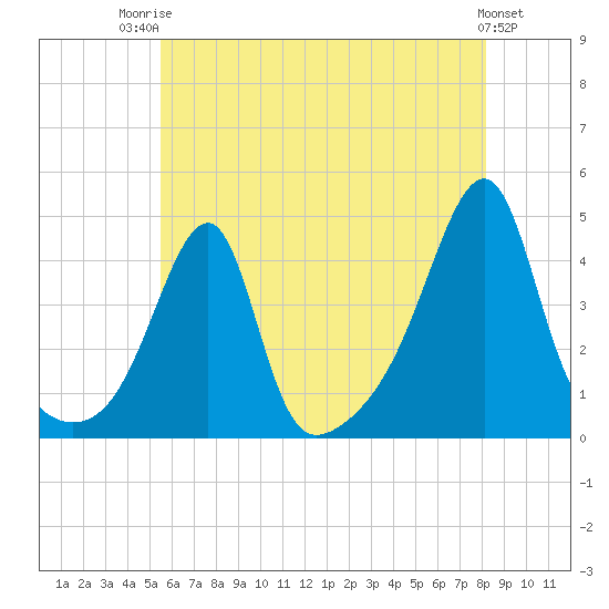 Steep Brook tide chart for Wednesday, July 23, 2025