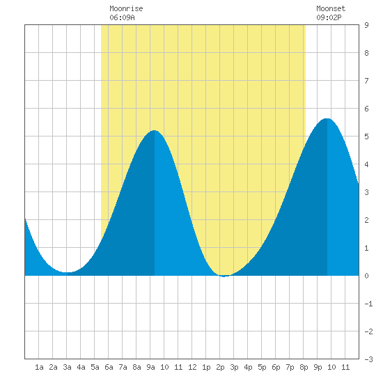 Steep Brook tide chart for Friday, July 25, 2025