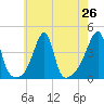 Steep Brook tide chart for Saturday, July 26, 2025