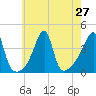 Steep Brook tide chart for Sunday, July 27, 2025