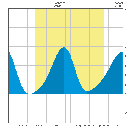 Steep Brook tide chart for Monday, July 28, 2025
