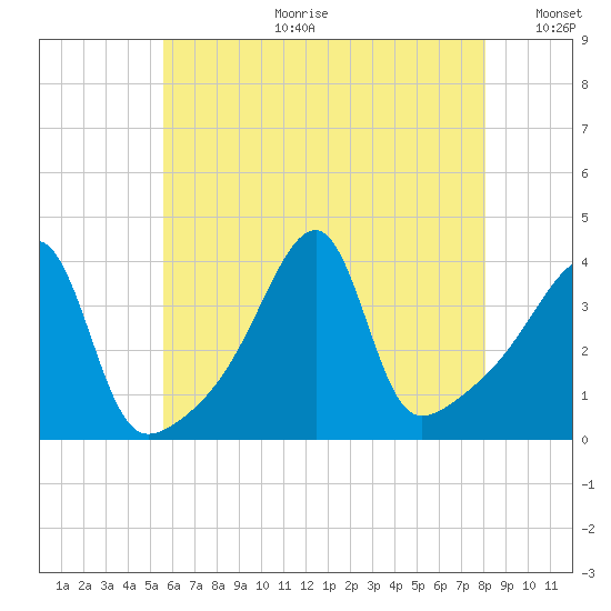 Steep Brook tide chart for Tuesday, July 29, 2025