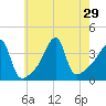 Steep Brook tide chart for Tuesday, July 29, 2025