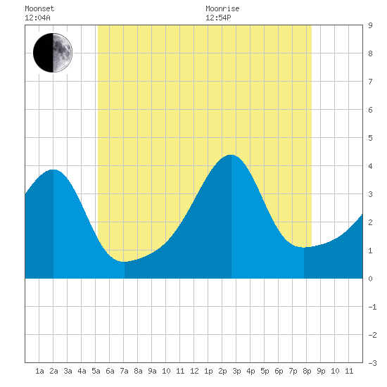 Steep Brook tide chart for Wednesday, July 2, 2025