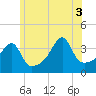 Steep Brook tide chart for Thursday, July 3, 2025