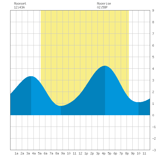 Steep Brook tide chart for Friday, July 4, 2025