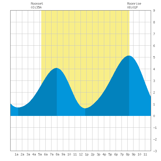 Steep Brook tide chart for Wednesday, July 9, 2025