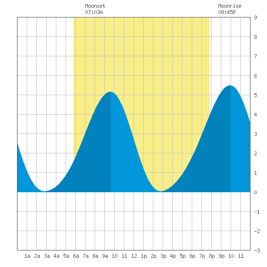 Steep Brook tide chart for Sunday, August 10, 2025