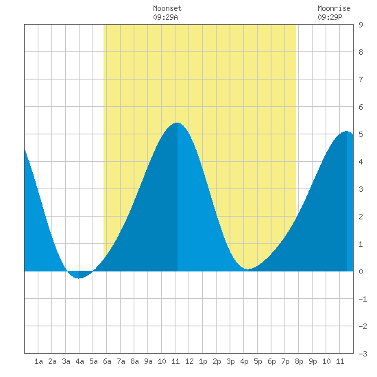 Steep Brook tide chart for Tuesday, August 12, 2025