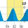Steep Brook tide chart for Tuesday, August 12, 2025