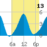 Steep Brook tide chart for Wednesday, August 13, 2025