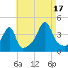 Steep Brook tide chart for Sunday, August 17, 2025