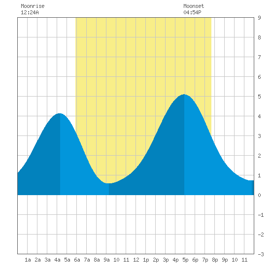 Steep Brook tide chart for Monday, August 18, 2025