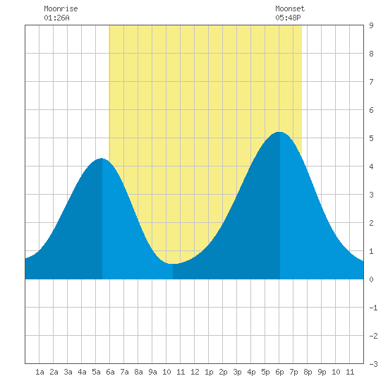 Steep Brook tide chart for Tuesday, August 19, 2025