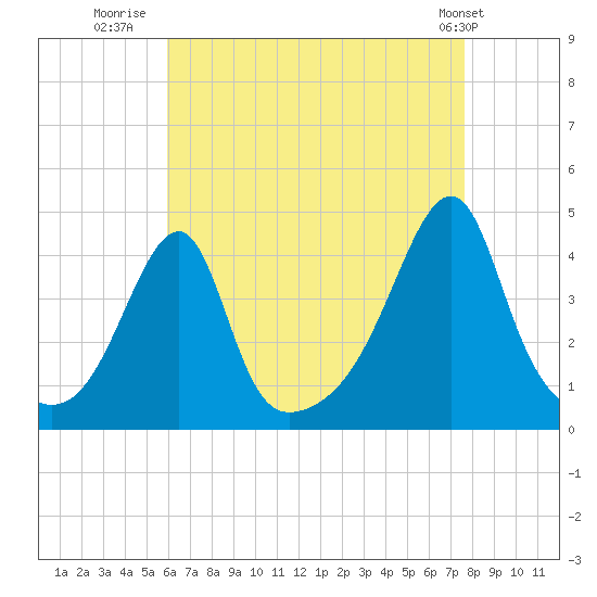 Steep Brook tide chart for Wednesday, August 20, 2025